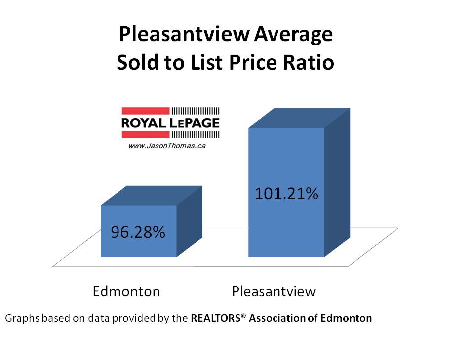 Pleasantview average sold to list price ratio Edmonton